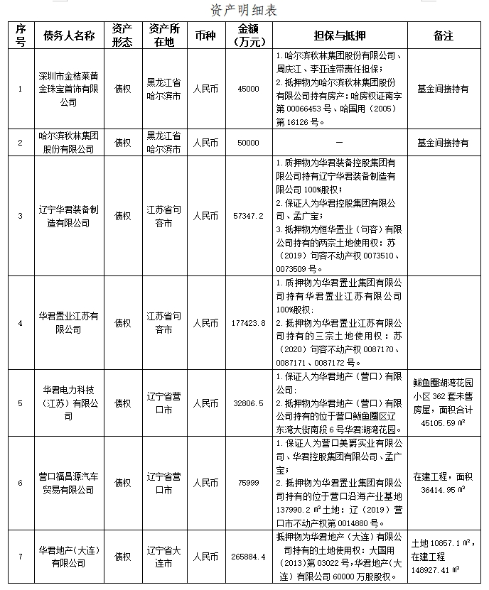 华君置业江苏有限公司等7户债权处置公告（已过公告有效期）