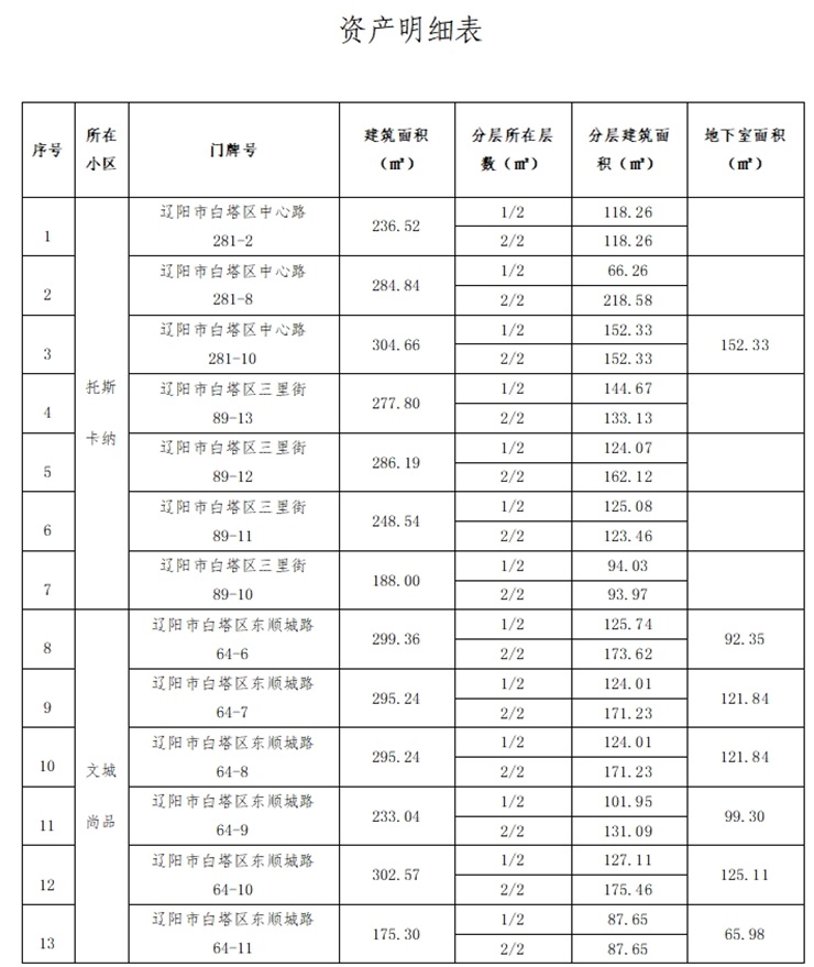 辽宁资产管理有限公司资产招租公告（辽阳市托斯卡纳、文城尚品小区）（已过公告有效期）