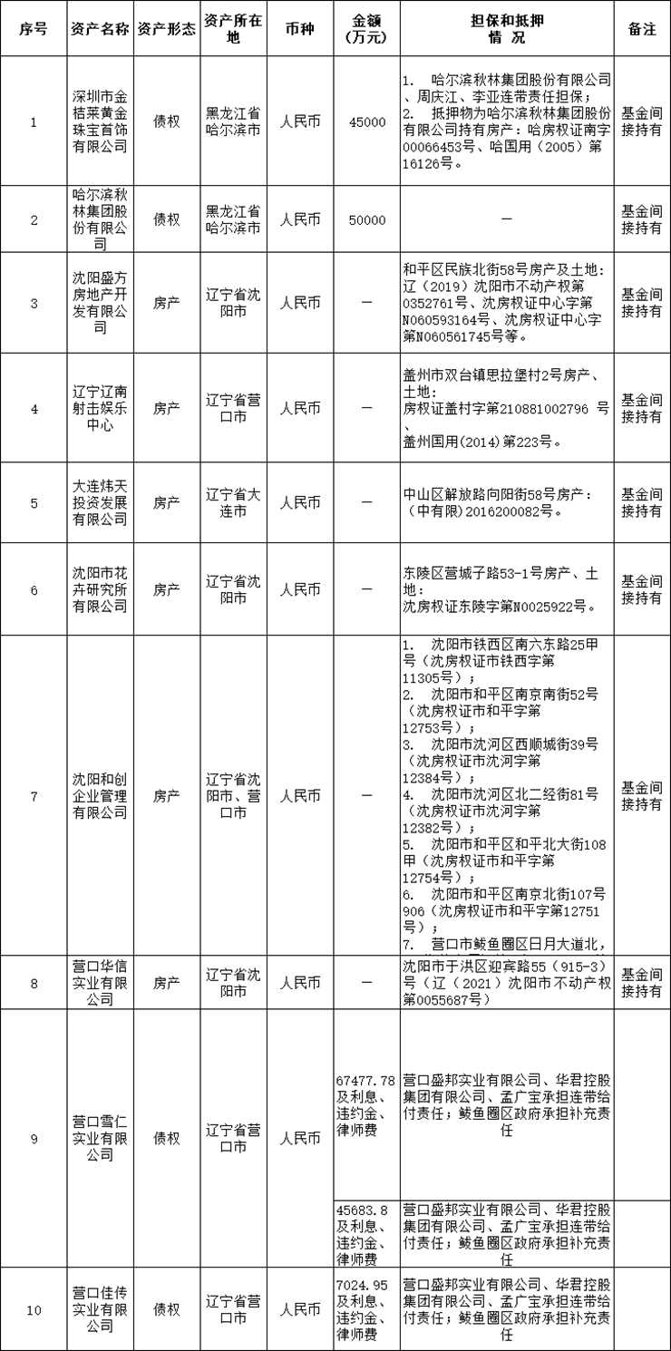 辽宁资产管理有限公司关于哈尔滨秋林集团股份有限公司等10户债权资产包处置公告