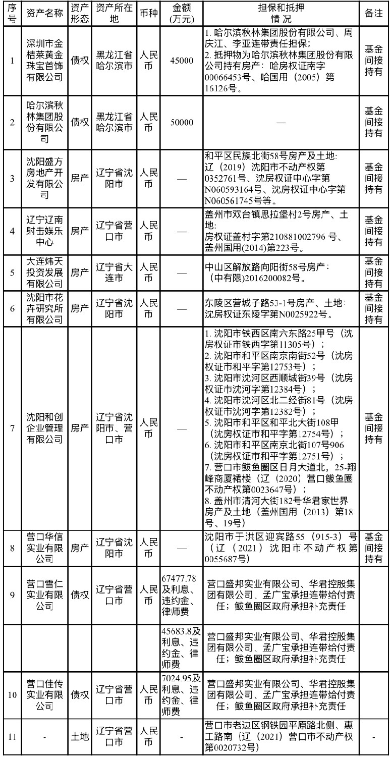 辽宁资产管理有限公司关于哈尔滨秋林集团股份有限公司等11户债权资产包处置公告