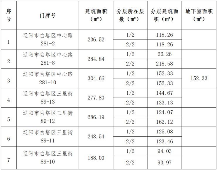 辽宁资产管理有限公司资产招租公告（辽阳市托斯卡纳小区）