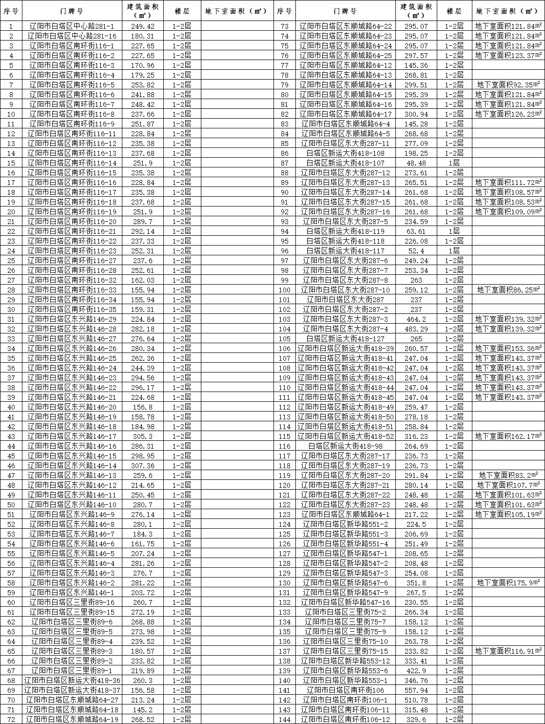 辽宁资产管理有限公司辽阳市144处网点资产招租公告